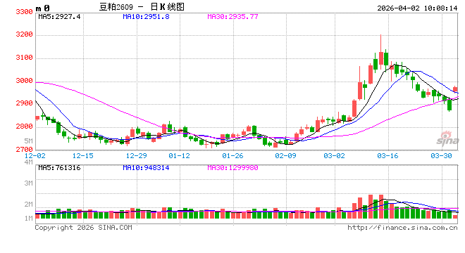 光大期货:4月2日农产品日报
