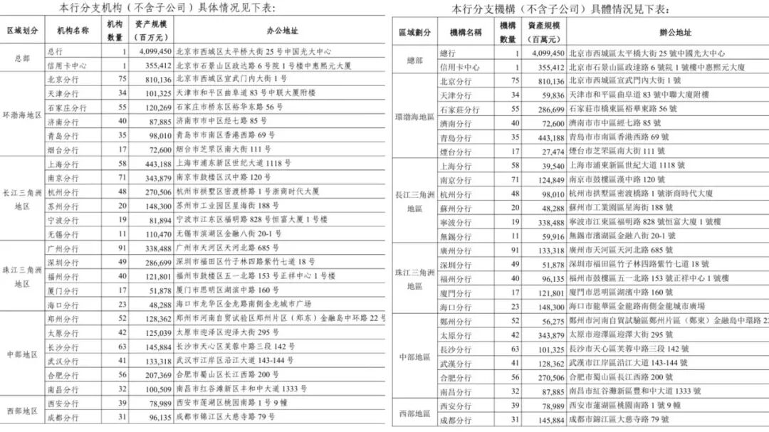 又一家大型银行出错!光大银行年报数据错位,47家分支机构错了40家,上海分行资产少了4036亿