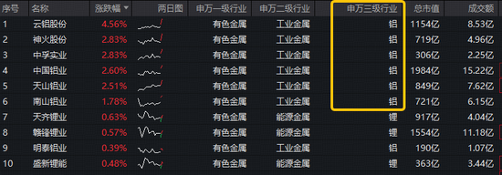 中东最大铝企被迫停炼!铝业龙头领涨,云铝股份涨超4%!华宝基金有色ETF(159876)此前两日吸金1371万元