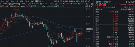 逆市上行!百亿银行ETF华宝(512800)逼近半年线,拐点将至?农业银行涨超2%