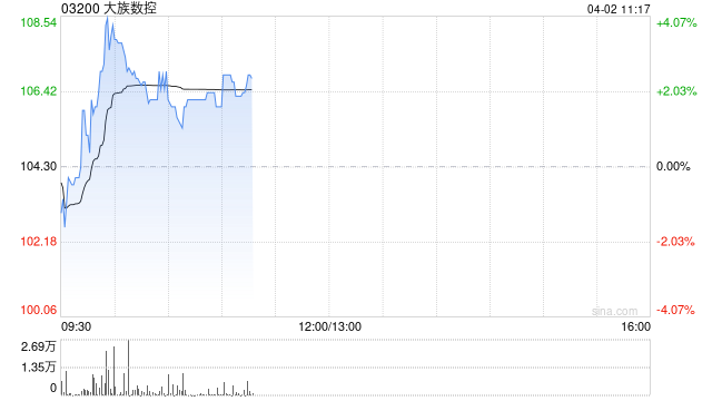 大族数控盘中涨超4% 2025年度归母净利润同比增长173.68%
