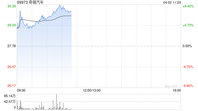 奇瑞汽车盘初涨超7% 3月单月销量22.85万辆同比增长15%