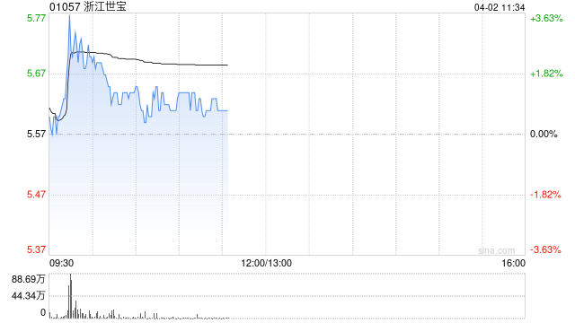 浙江世宝盘中涨超3% 2025年度归母净利同比增加21.05%