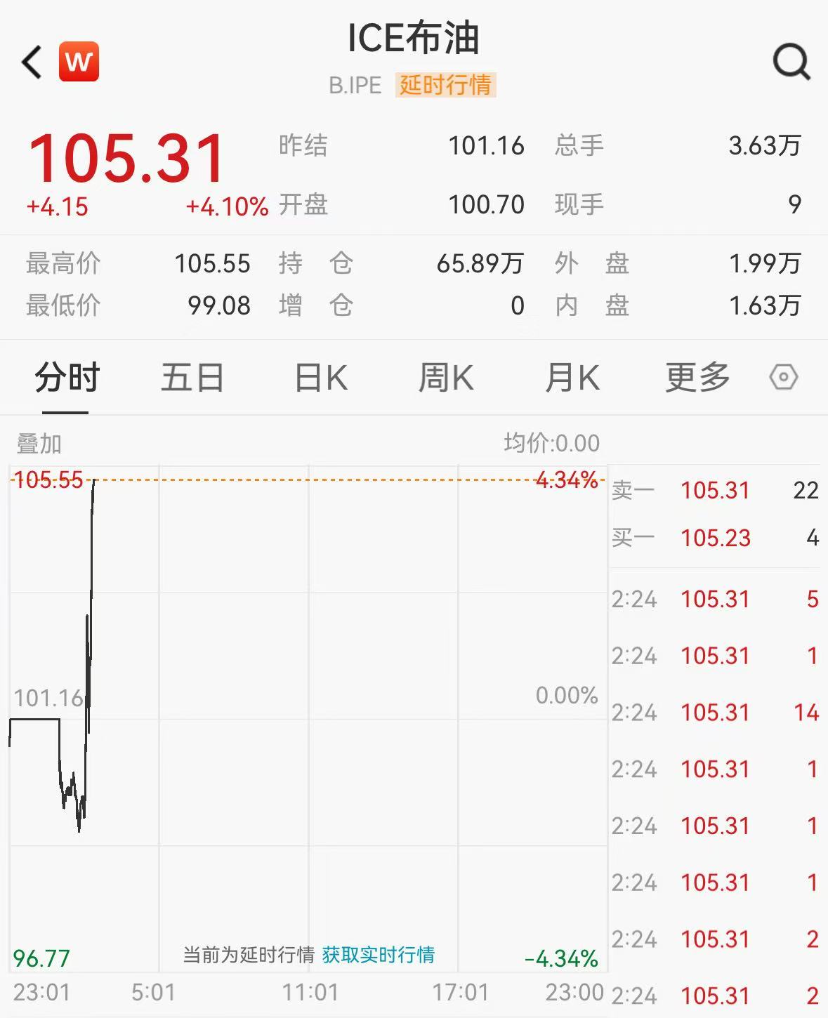 “将对伊朗进行更强火力打击”!黄金跳水,布油站上105美元
