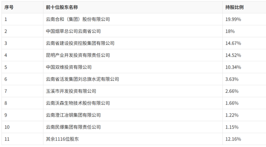 14.52%持股、10.2亿挂牌!第四大股东昆明产投拟清仓红塔银行股权