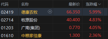 港股午评：恒指跌1.1% 科指跌2.2% 科网股、芯片股普跌 猪肉股逆势上涨