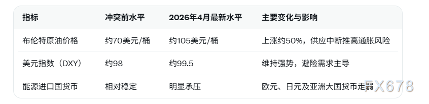 特朗普未承诺保障霍尔木兹海峡通行,美元短期强势获地缘风险支撑