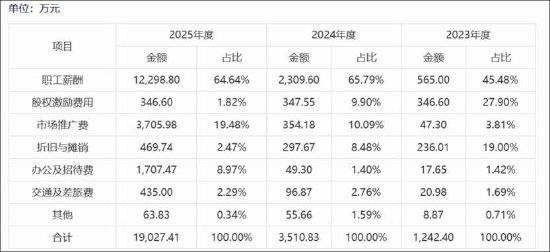 泰诺麦博IPO异常?新增应收账款远超营收 销售费用率高达370% 招股书是否涉嫌过度“包装”