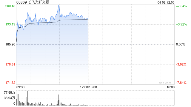 长飞光纤光缆早盘涨超5% 机构料公司业绩有望迎来显著增厚