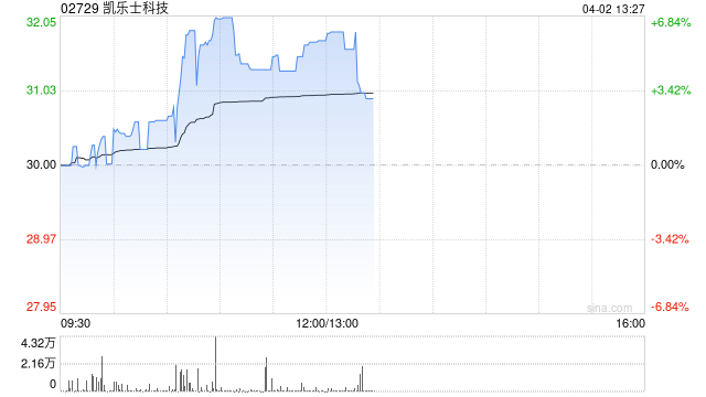 凯乐士科技午前涨超4% 公司聚焦智能场内物流机器人领域