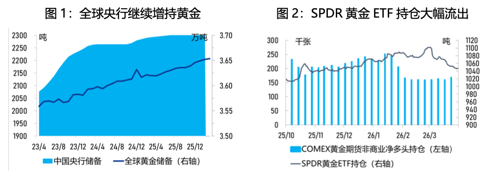 关注战事进展,金价震荡调整——2026年3月贵金属市场回顾与展望