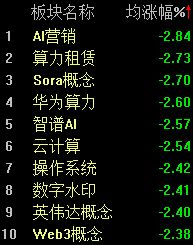 A股低开低走,沪指半日下跌0.53%