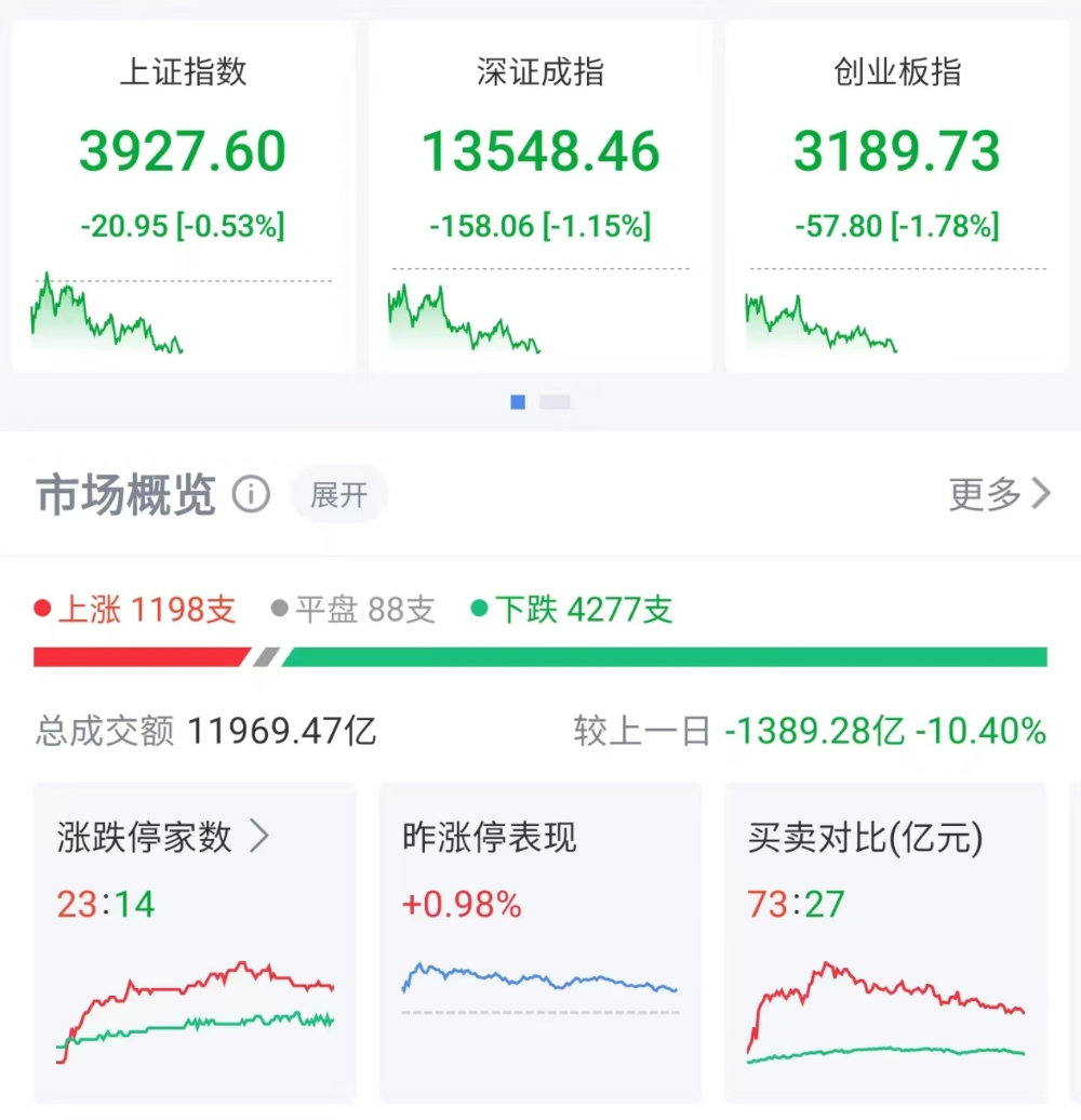 亚太股市集体下挫,A股超4200股下跌,央行连续“地量操作”释放什么信号?