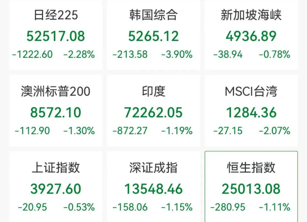 亚太股市集体下挫,A股超4200股下跌,央行连续“地量操作”释放什么信号?