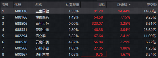韧性十足!制药板块逆市飘红,场内唯一药ETF(562050)收复半年线!三生国健业绩炸裂,股价狂飙14%创新高