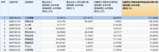 韧性十足!制药板块逆市飘红,场内唯一药ETF(562050)收复半年线!三生国健业绩炸裂,股价狂飙14%创新高