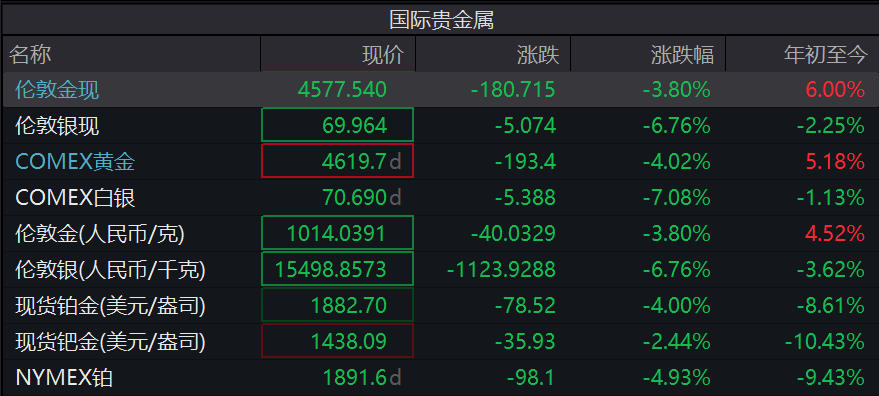 熟悉的剧情!黄金、白银、铂金齐跳水!贵金属板块全线飘绿