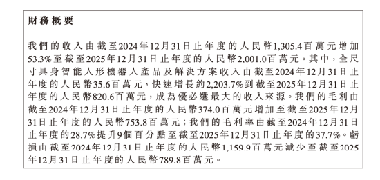 优必选交卷:人形机器人卖出1079台收入8.2亿,占比41.1%公司仍亏7.89亿 | 长三角资本局