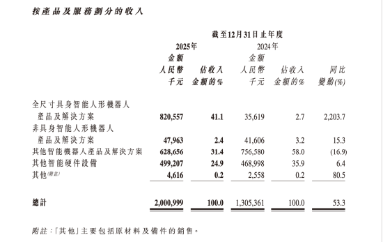 优必选交卷:人形机器人卖出1079台收入8.2亿,占比41.1%公司仍亏7.89亿 | 长三角资本局
