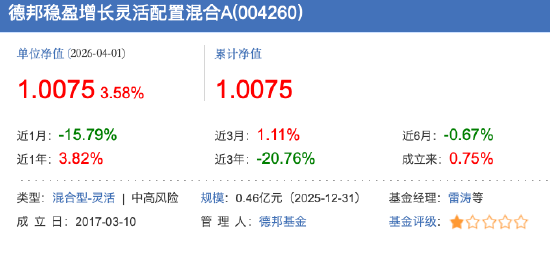 大V“翻车”两月余,德邦稳盈增长近一月下跌15.79%,同类排名垫底