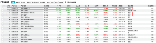 大V“翻车”两月余,德邦稳盈增长近一月下跌15.79%,同类排名垫底