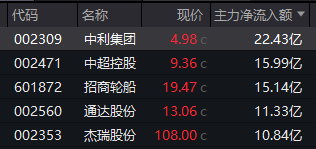 午后异动!600339,1分钟垂直涨停!石油板块集体爆发!
