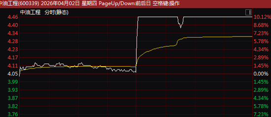 午后异动!600339,1分钟垂直涨停!石油板块集体爆发!