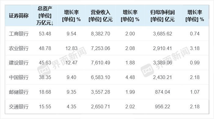 六大行年赚1.42万亿:营收净利双增,非息收入成亮点