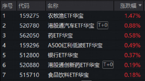 做多良机?还是静观其变?猪肉概念走强,华宝基金农牧渔ETF(159275)上探2.83%!港股通创新药ETF继续上行