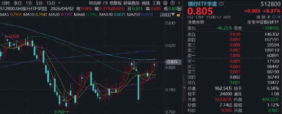 做多良机?还是静观其变?猪肉概念走强,华宝基金农牧渔ETF(159275)上探2.83%!港股通创新药ETF继续上行