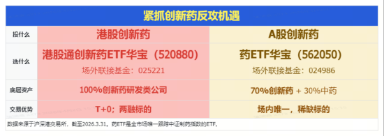 做多良机?还是静观其变?猪肉概念走强,华宝基金农牧渔ETF(159275)上探2.83%!港股通创新药ETF继续上行