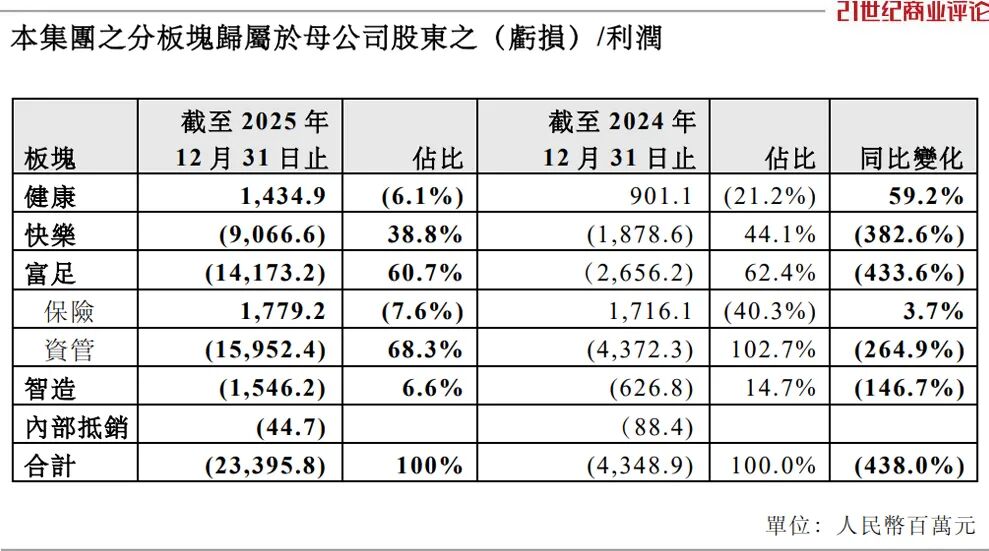 一年缩表800亿,郭广昌加速瘦身