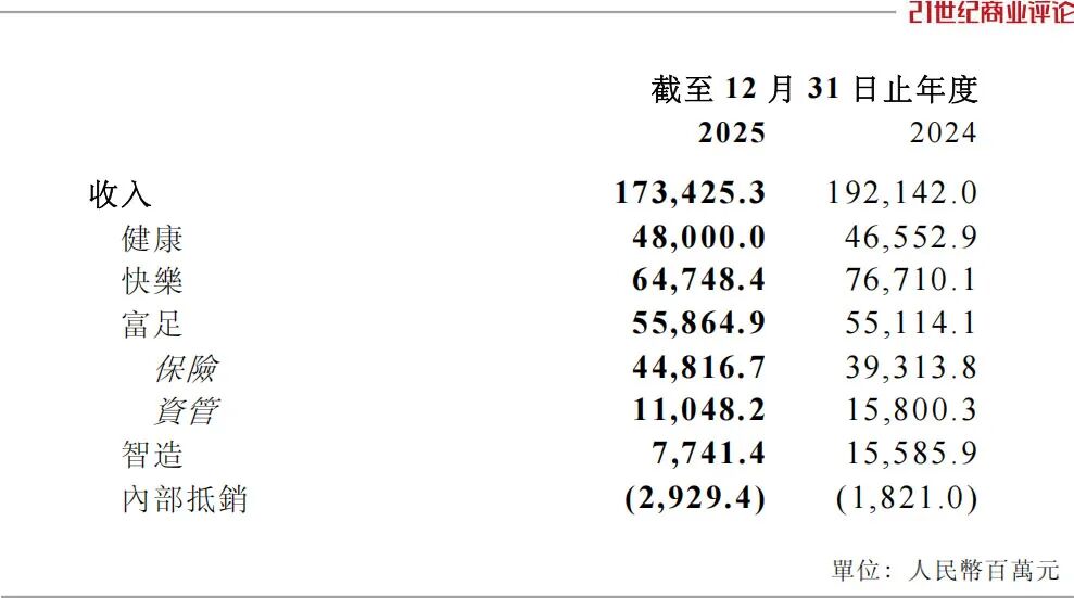 一年缩表800亿,郭广昌加速瘦身