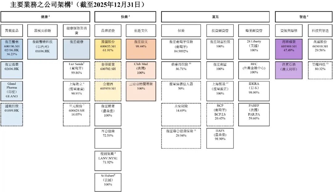 一年缩表800亿,郭广昌加速瘦身