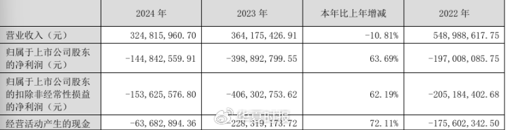 妖股重出江湖!舒泰神6年连亏累超10亿元仍暴涨