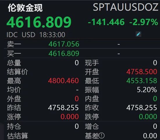金银大跌、原油大涨,发生了什么?