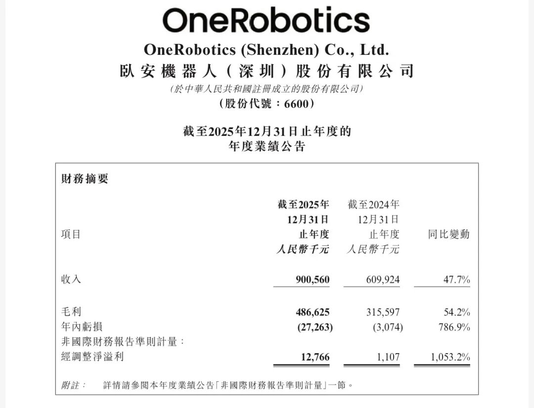 机器人企业年报背后:增长进入“快车道”,投入仍在“长跑道”