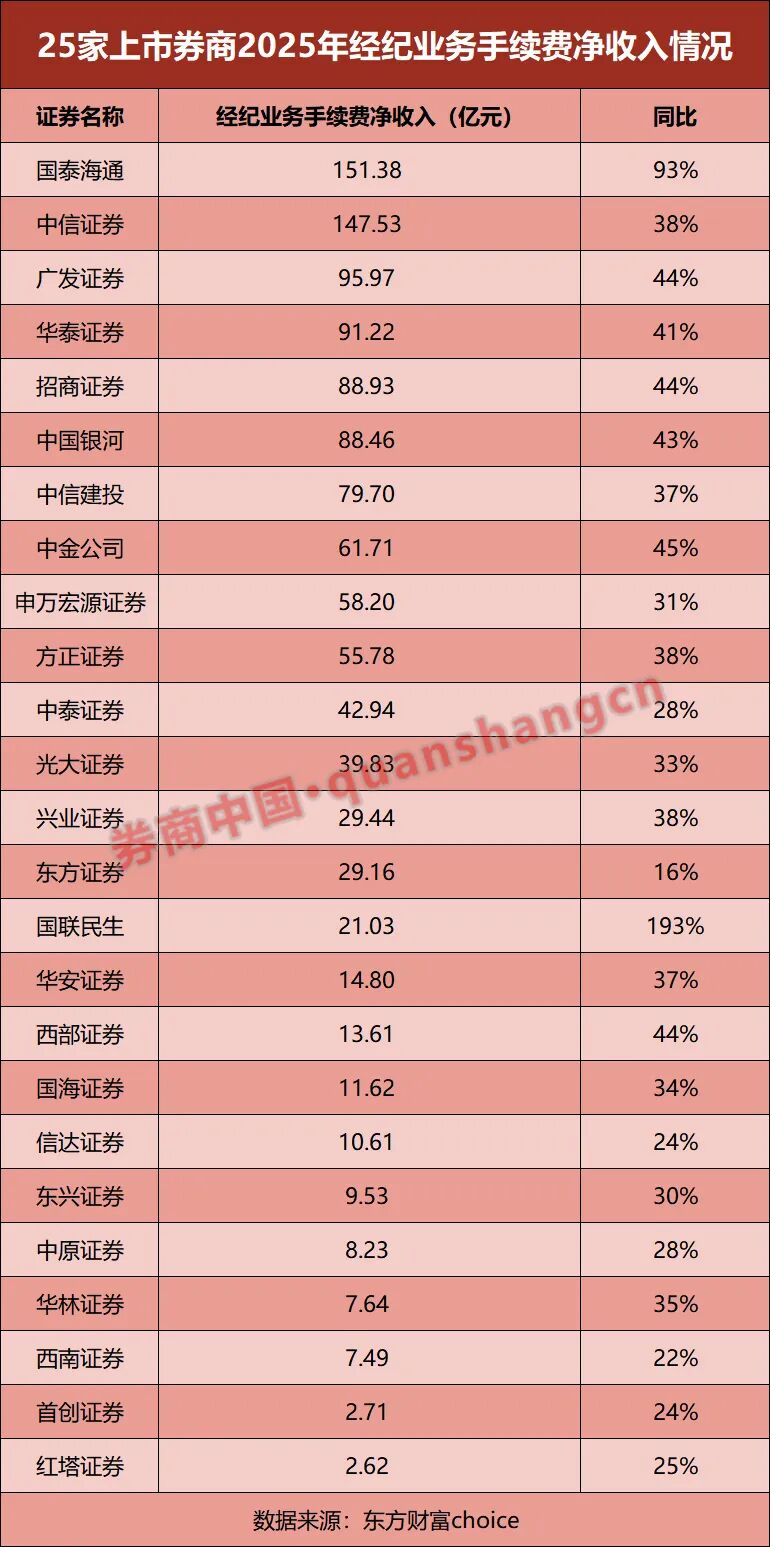 25家券商业绩比拼!净利最高大增超405%,仅1家营收下滑!还有这些看点