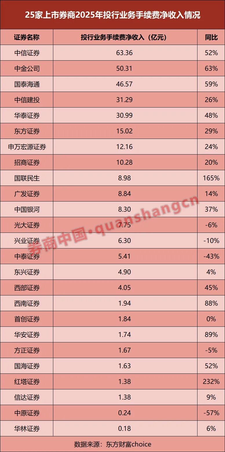 25家券商业绩比拼!净利最高大增超405%,仅1家营收下滑!还有这些看点
