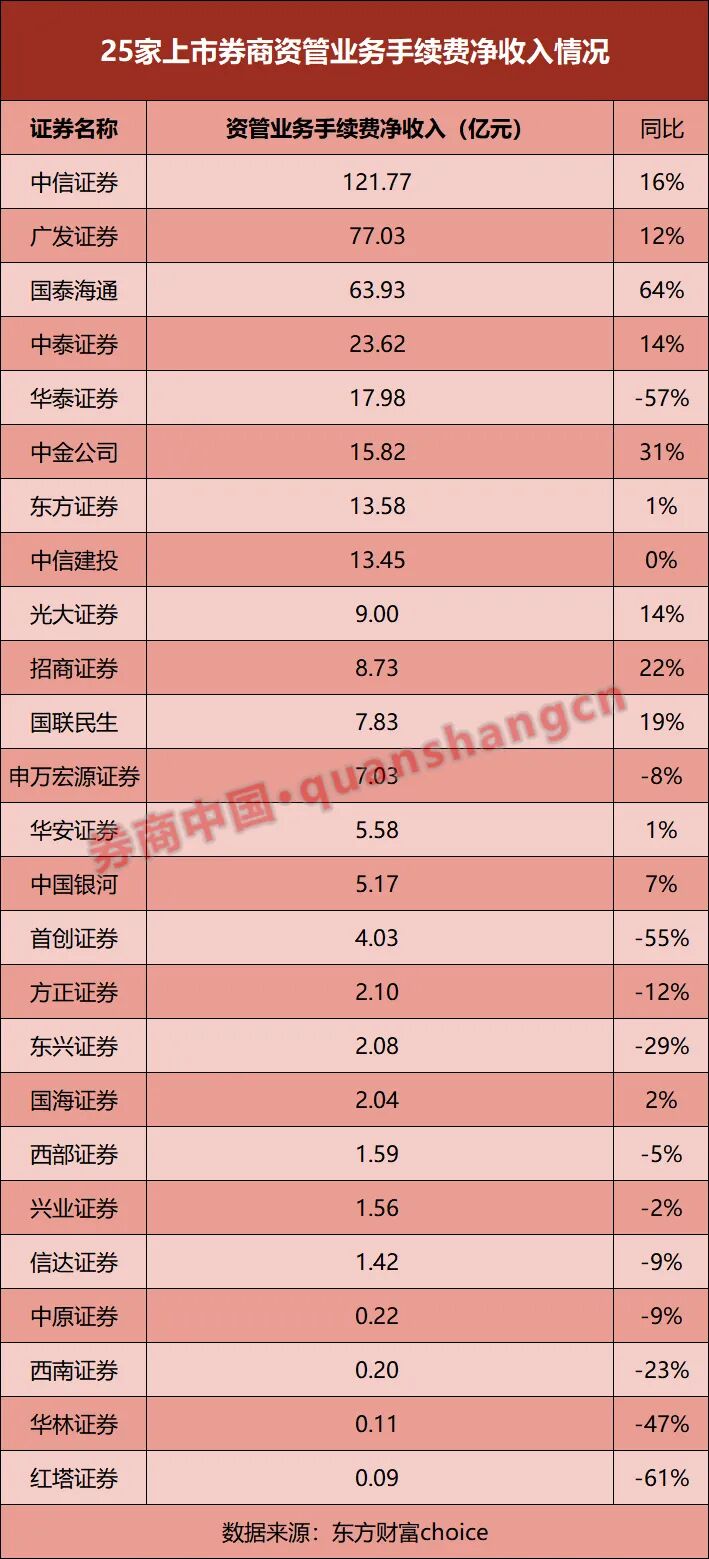 25家券商业绩比拼!净利最高大增超405%,仅1家营收下滑!还有这些看点
