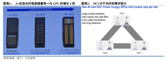 中信建投:持续看好光纤光缆产业