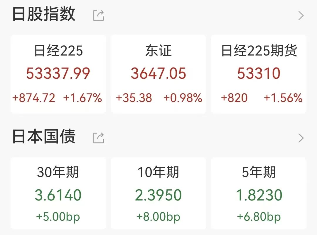 日经225指数涨超800点,日韩半导体股集体上涨