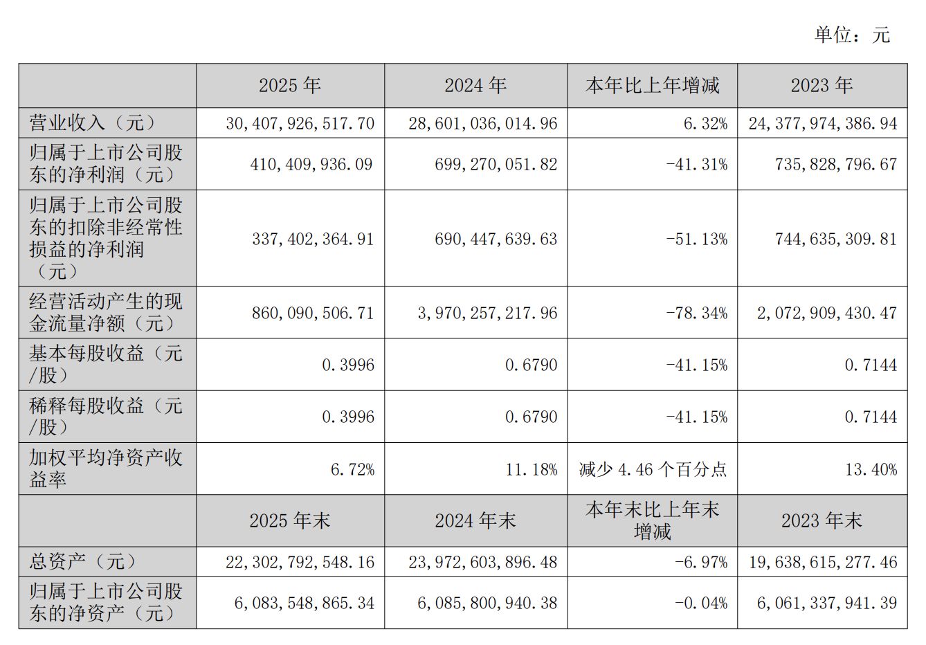 国补退坡需求受冲击,长虹美菱2025年营收首破300亿元,但净利下滑超四成
