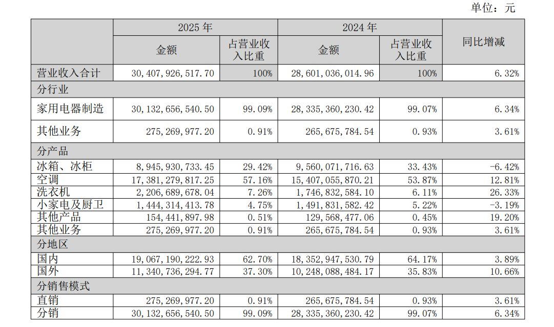 国补退坡需求受冲击,长虹美菱2025年营收首破300亿元,但净利下滑超四成
