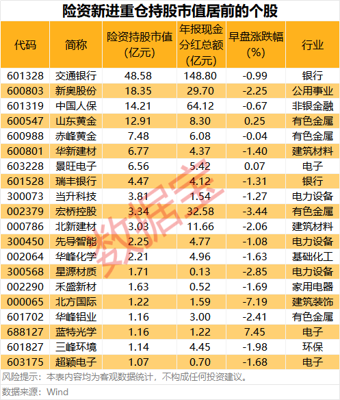 这个板块逆市飙涨,多股创历史新高!最新险资重仓股名单出炉