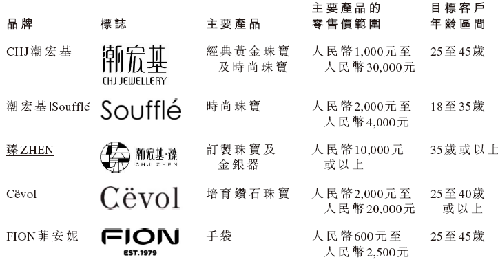 潮宏基,内地最大时尚珠宝品牌,递交IPO招股书,拟赴香港上市