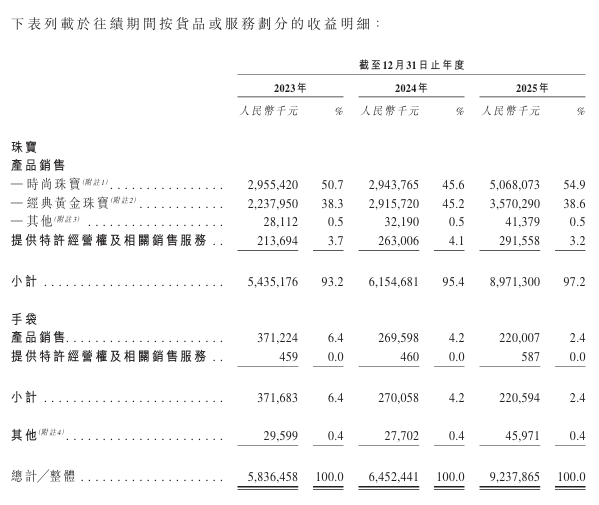 潮宏基,内地最大时尚珠宝品牌,递交IPO招股书,拟赴香港上市