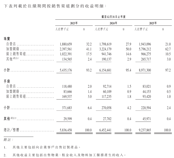 潮宏基,内地最大时尚珠宝品牌,递交IPO招股书,拟赴香港上市