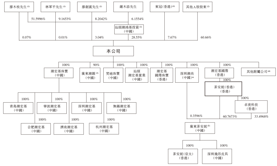潮宏基,内地最大时尚珠宝品牌,递交IPO招股书,拟赴香港上市