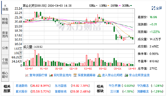 常山北明回应2025年收入下滑:剥离纺织业务对营收有影响 后续会加大新业务拓展力度